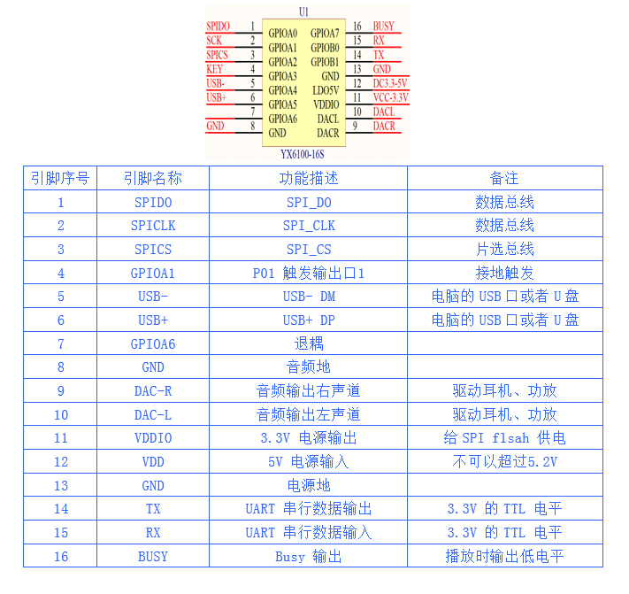 YX6100-16S語音芯片引腳定義